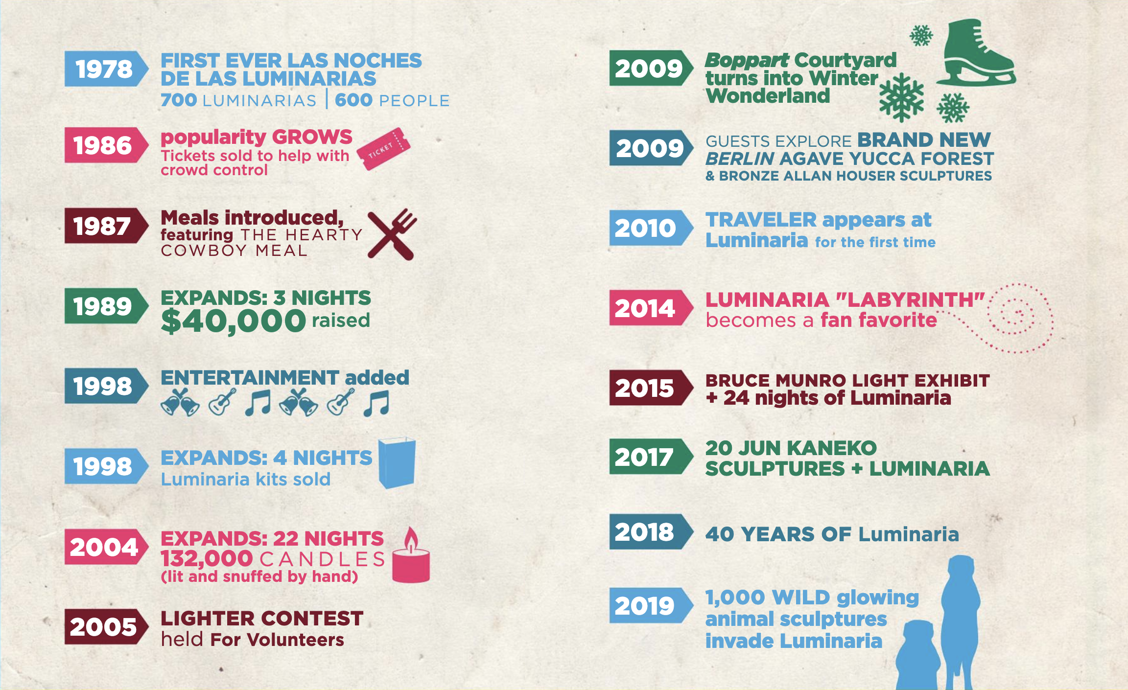Luminaria timeline graphic
